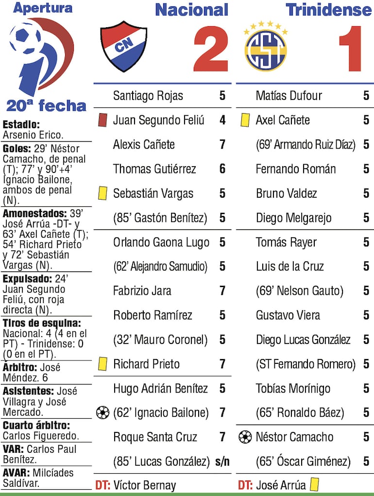 Detalles del duelo entre Nacional y Sportivo Trinidense, disputado en el estadio Arsenio Erico.
