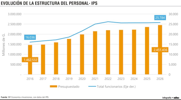 Evolución de la estructura del personal - IPS