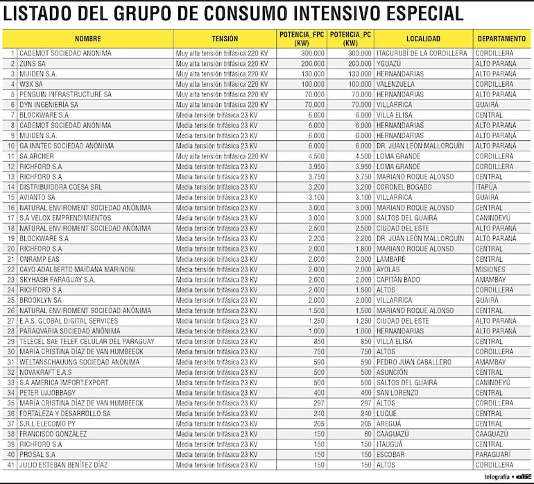 ANDE: Empresas que forman parte del Grupo de Consumo Intensivo Especial.