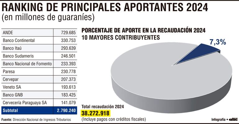 Ranking de principales aportantes 2024
