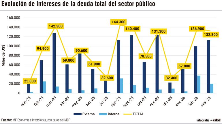 Evolución de intereses de la deuda total del sector público