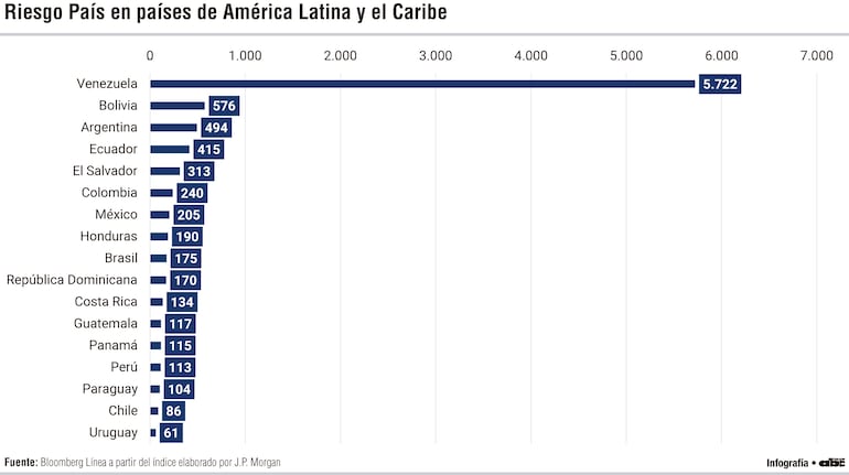 Riesgo País en países de América Latina y el Caribe