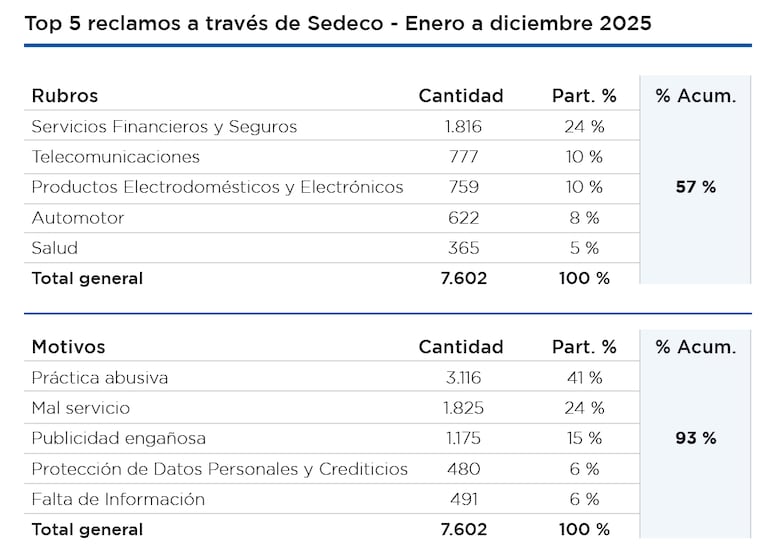 Principales reclamos registrados por Sedeco durante los 12 meses del 2025.