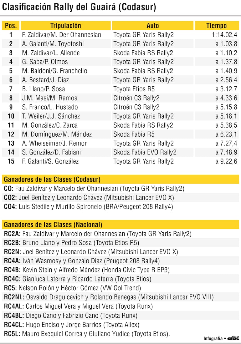 Clasificación Rally del Guairá (Codasur).