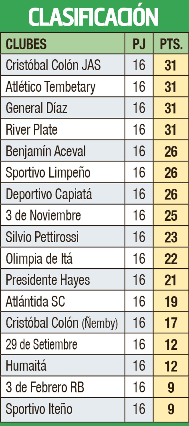 Clasificación - Primera División B 2023