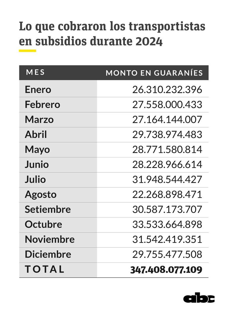 El subsidio pagado a transportistas en 2024.