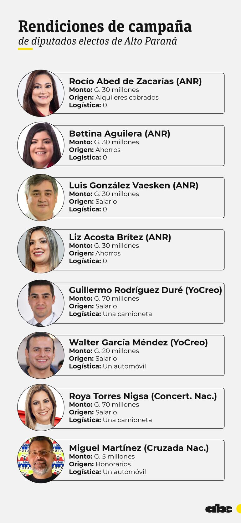Los gastos de campaña declarados por los diputados electos de Alto Paraná.