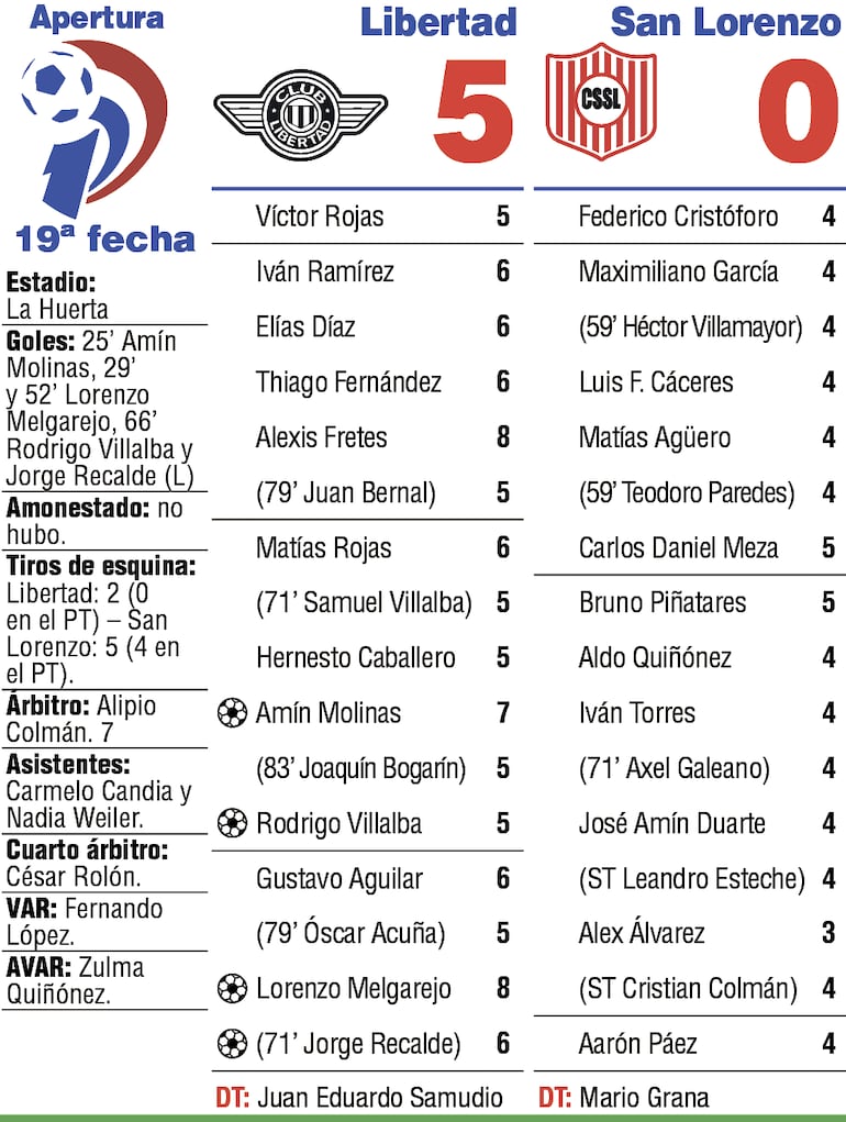 Detalles del duelo entre Libertad y Sportivo San Lorenzo, disputado en el estadio La Huerta de Tuyucuá.