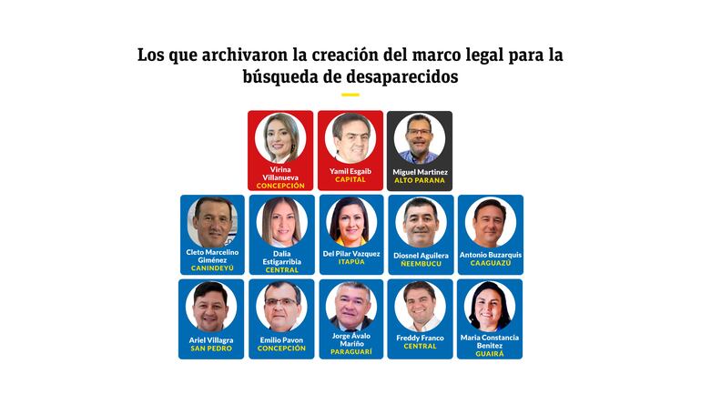Los que archivaron el proyecto de protocolo para búsqueda de personas desaparecidas.