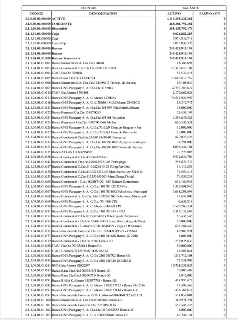 Balances 2022 de Nenecho, solo figuran G. 1.111.285.431 en cuentas bancarias.