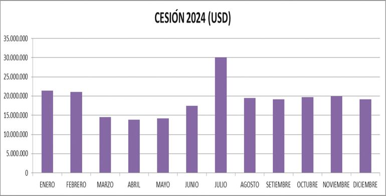 CESIÓN 2024 (USD)