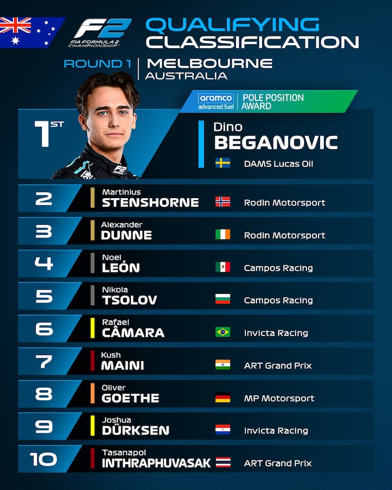 Clasificación de Australia en Formula 2.