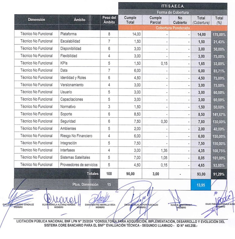 Evaluacion del BNF a la carpeta de Itti, en licitacion del core bancario 2026.
Economia 8 de diciembre de 2025