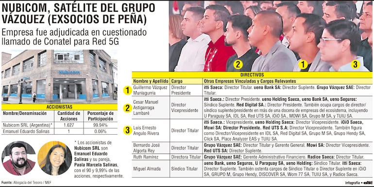 Adjudicada con  5G por Conatel está  dirigida  por “amigos” de Santi Peña