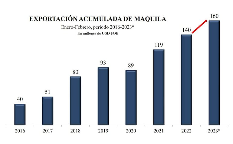 estadisticas de maquila 06 de marzo de 2023