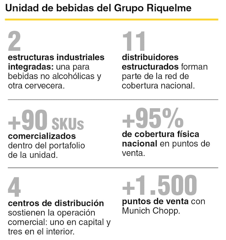 Datos y cifras en torno a la Unidad de Bebidas del Grupo Riquelme.