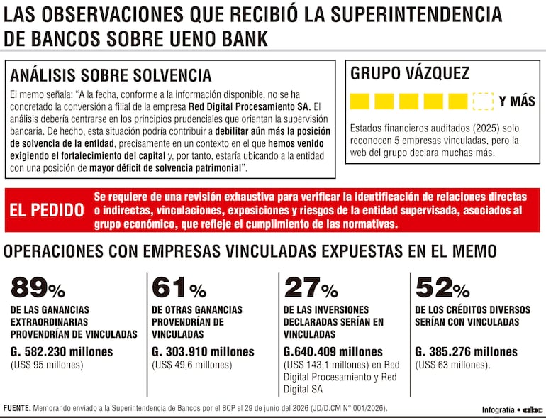 Las observaciones que recibió la Superintendencia de Bancos sobre Ueno Bank