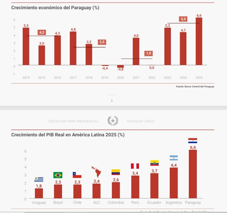 Evolutivo de crecimiento económico 2024-2025