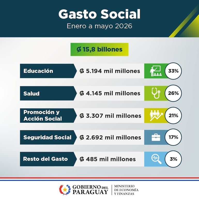 Detalle del gasto social de enero a mayo del presente año