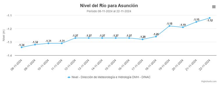 Nivel del río Paraguay hoy en Asunción.