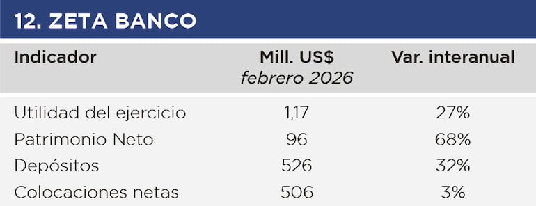 Zeta Banco, febrero 2026.
