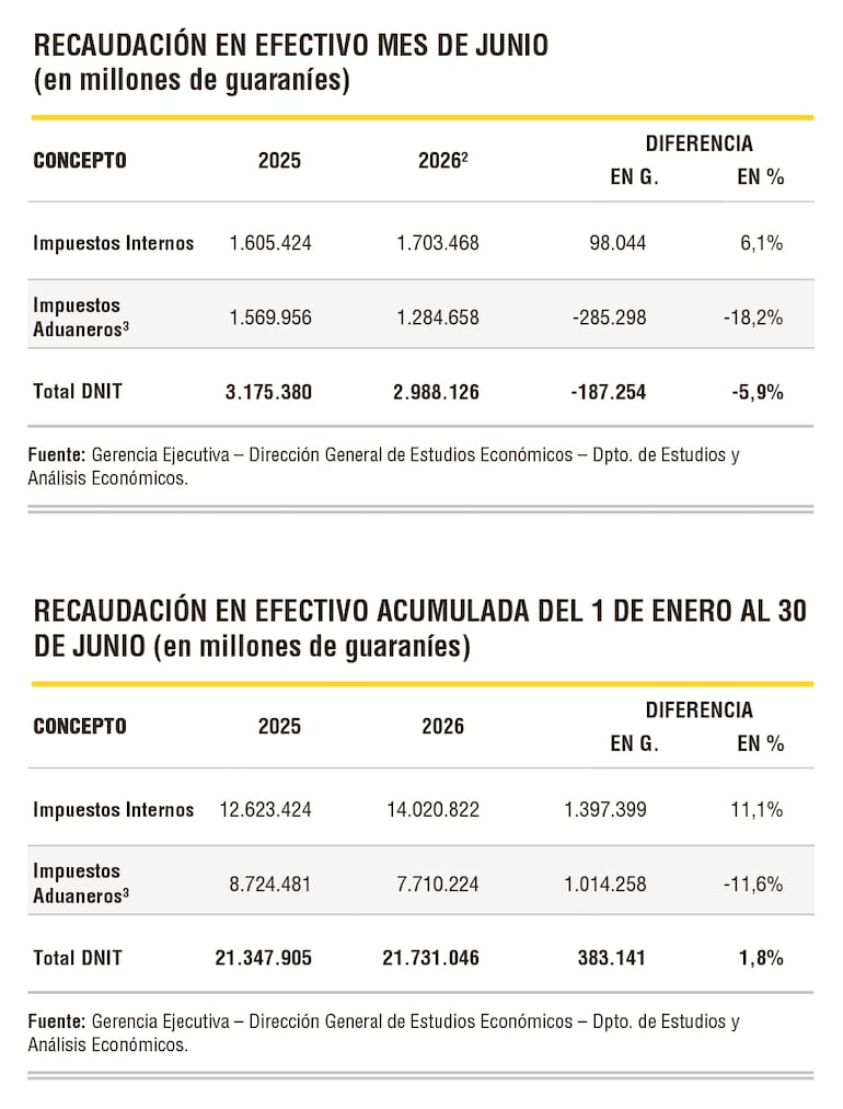 Recaudación - DNIT