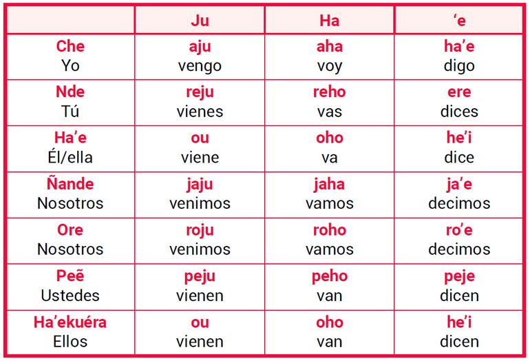 Ñe’etéva (Parte 6)