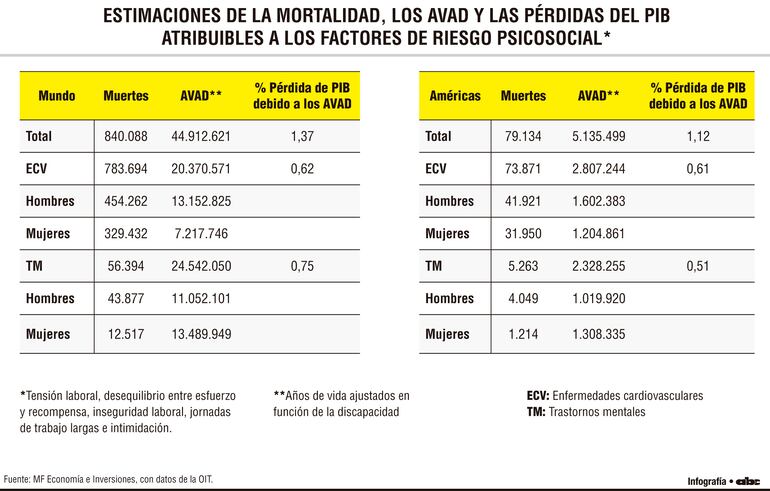Estimaciones de la mortalidad, los avad y las pérdidas del PIB atribuibles a los factores de riesgo psicosocial*