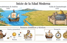 Europa ingresa a la Edad Moderna (Parte 1)