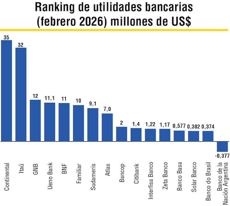 Ranking de utilidades de bancos, febrero de 2026.