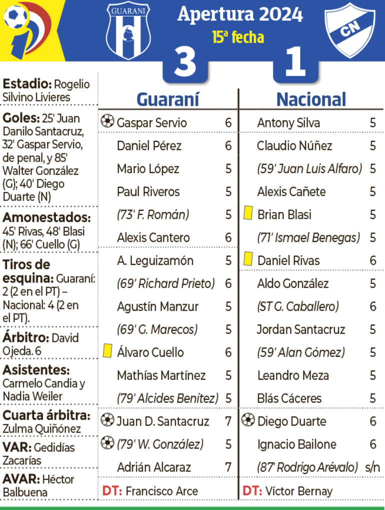 Detalles del encuentro entre Guaraní y Nacional, disputado ayer en Dos Bocas.