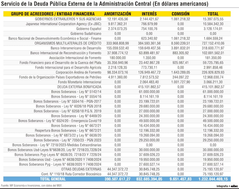 Servicio de la Deuda Pública Externa de la Administración Central