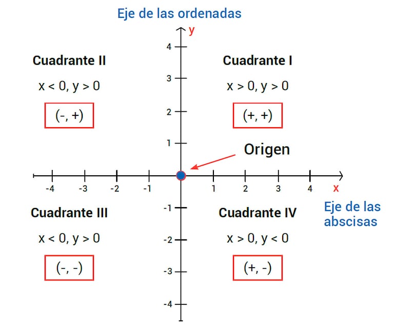 El plano cartesiano o sistema cartesiano (Parte 1)