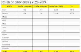 Cesión de binacionales 2026-2024