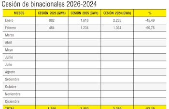 Cesión de binacionales 2026-2024