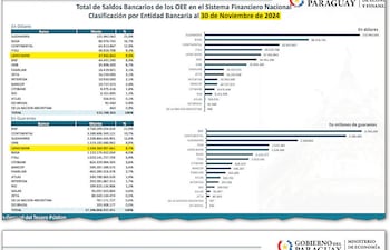 Comparativo de los informes publicados por el MEF de saldos al 30 de noviembre de 2024 y al mismo mes, pero de este año.