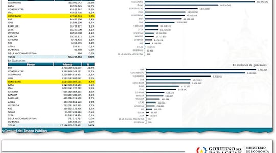 Comparativo de los informes publicados por el MEF de saldos al 30 de noviembre de 2024 y al mismo mes, pero de este año.