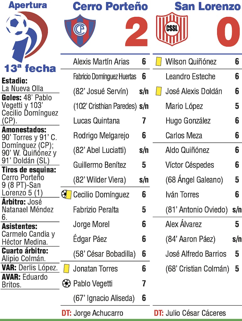 Detalles del partido.