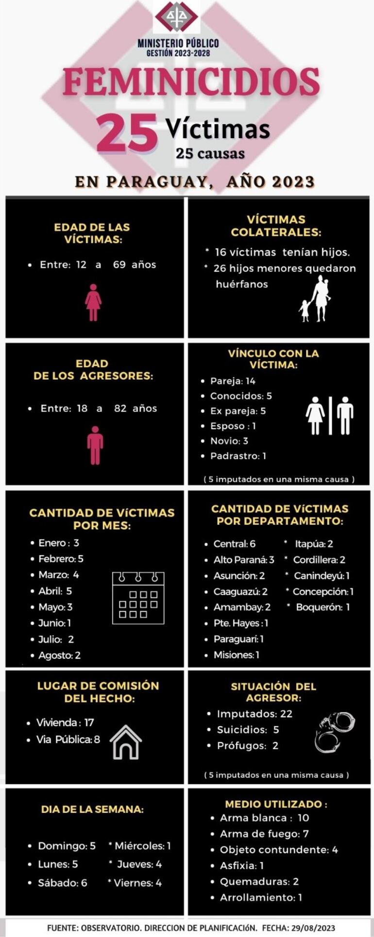 Datos de feminicidios ocurridos a nivel nacional enter enero y hasta el 29 de agosto, según el Ministerio Público.
