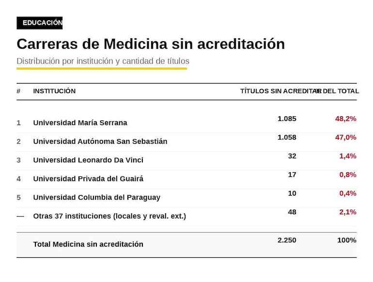 Ranking de títulos de Medicina de carreras no acreditadas en Paraguay, del 2023 al 2025.