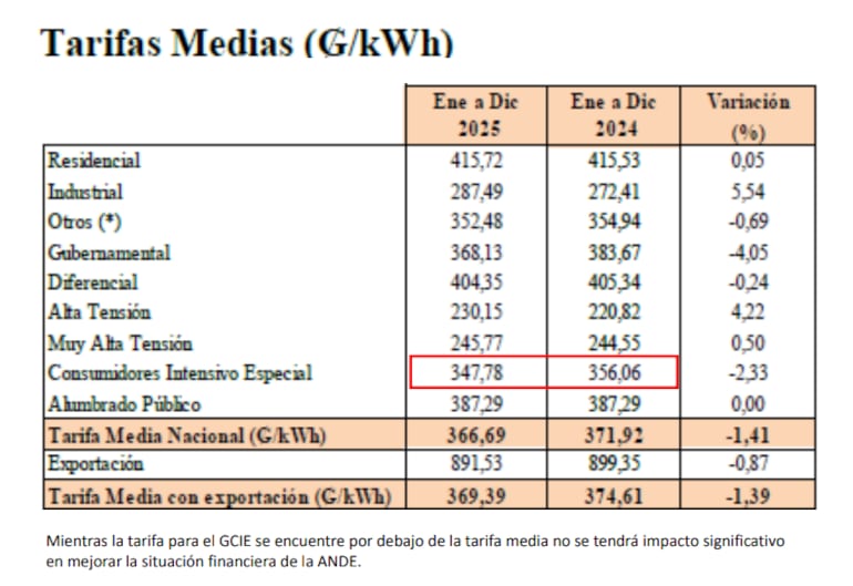 Tarifas medias de la ANDE.