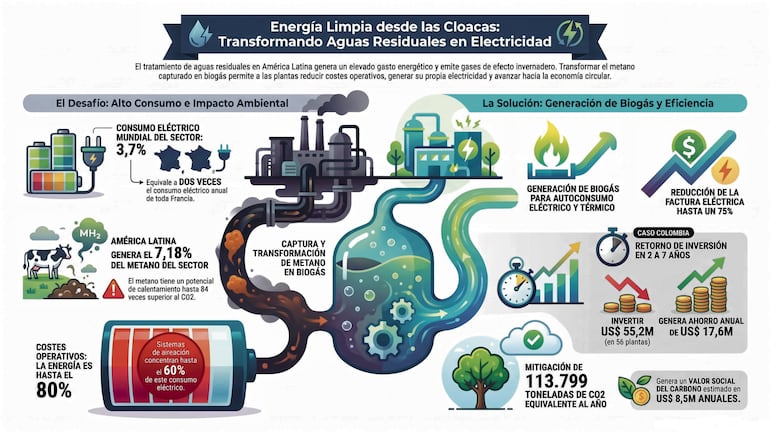Energía limpia desde las cloacas