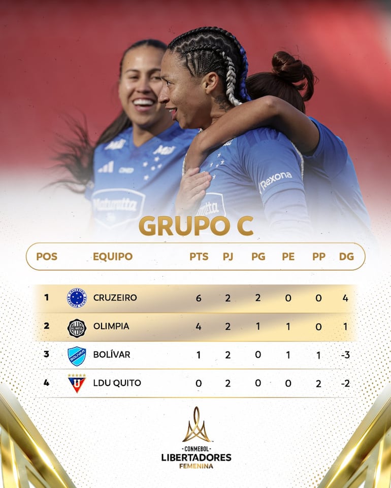 Clasificación Grupo C - Copa Libertadores Femenina