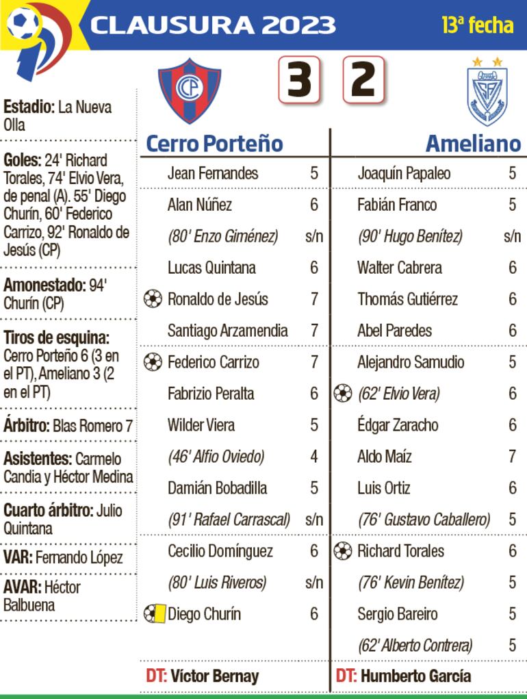 Detalles del partido Cerro Porteño - Sportivo Ameliano