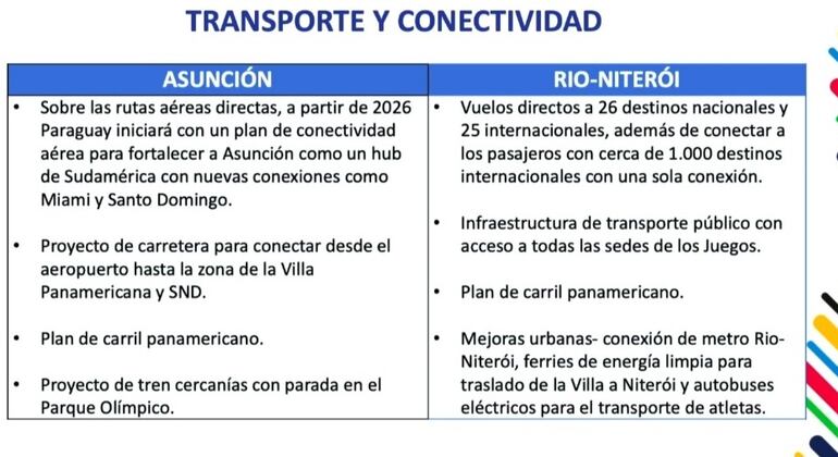 Promesas hechas para los Juegos Panamericanos 2031.