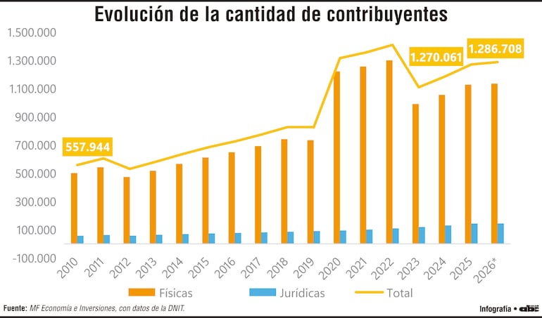 Evolución de la cantidad de contribuyentes
