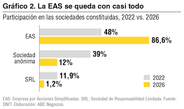 Participación en las sociedades constituidas, 2022 vs. 2026.
