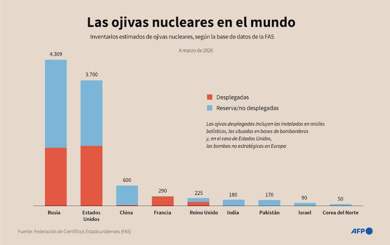 Infografía: Rusia, Estados Unidos y China son los países con más ojivas nucleares en el mundo.