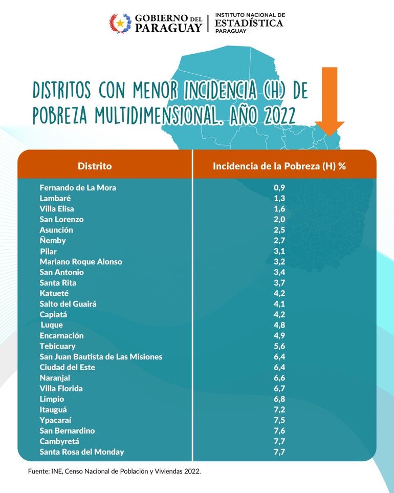 Distritos con menor incidencia de pobreza multidimensional año 2022
