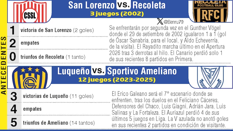 Antecedentes de los encuentros: Sportivo San Lorenzo-Recoleta FC y Sportivo Luqueño-Sportivo Ameliano.